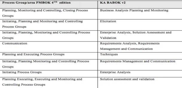 Figure 10 – PMBOK-BABOK mapping proposed by Maritato (2012) [self-constructed] 