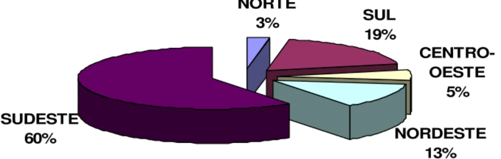 Gráfico 5 – Distribuição de cursos de pós-graduação por região geográfica brasileira 