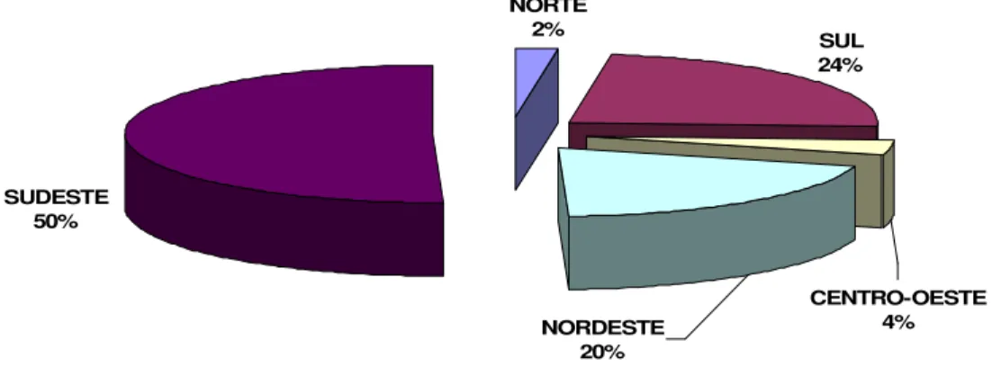 Gráfico 6 – Distribuição de cursos de pós-graduação por região geográfica brasileira   