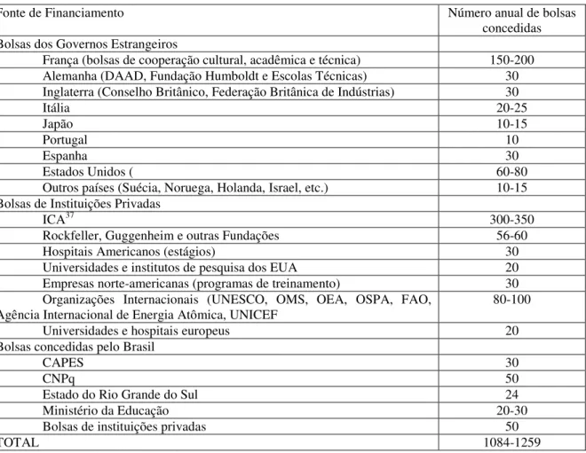 Tabela 1 – Número de estudantes brasileiros beneficiários de bolsas de estudos (1958) 36
