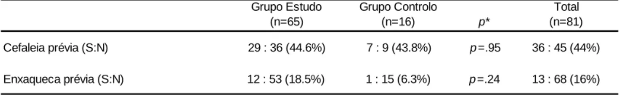 Tabela 2. Distribuição da cefaleia / enxaqueca prévia AVC Grupo Estudo (n=65) Grupo Controlo(n=16) p* Total  (n=81) Cefaleia prévia (S:N) 29 : 36 (44.6%) 7 : 9 (43.8%) p=.95 36 : 45 (44%) Enxaqueca prévia (S:N) 12 : 53 (18.5%) 1 : 15 (6.3%) p=.24 13 : 68 (