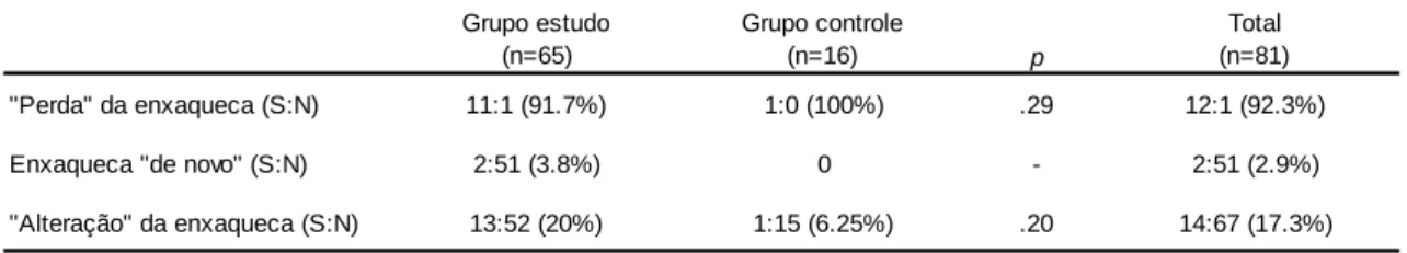 Tabela 8. Distribuição da enxaqueca pós AVC Grupo estudo (n=65) Grupo controle(n=16) p Total  (n=81) &#34;Perda&#34; da enxaqueca (S:N) 11:1 (91.7%) 1:0 (100%) .29  12:1 (92.3%)