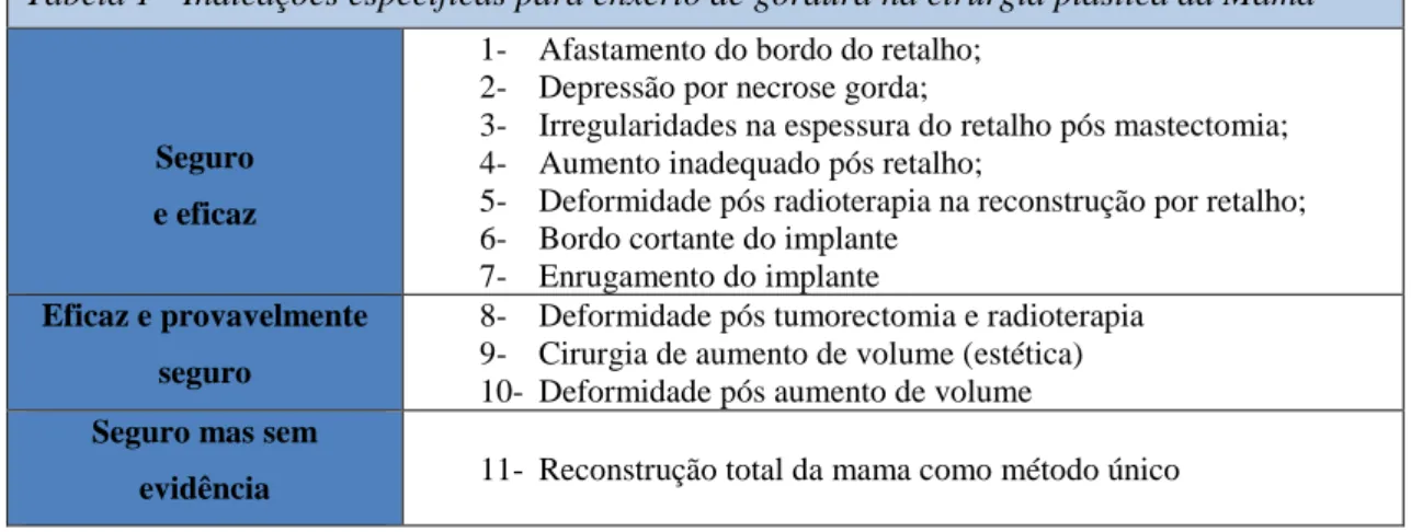 Tabela 1 - Indicações específicas para enxerto de gordura na cirurgia plástica da Mama 11-13