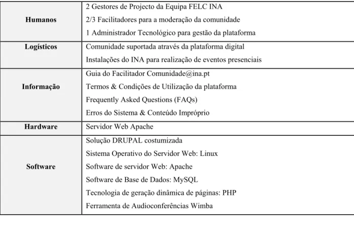 Tabela 4 – Mapa de Recursos 