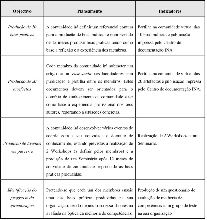 Tabela 6 – Definição de Outputs por Objectivos Operacionais 