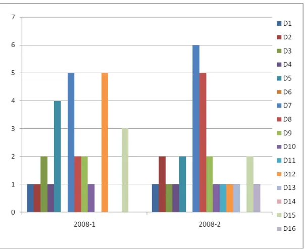 Gráfico 3: Distribuição das questões por Descritor da Matriz de Referência  de 2008  Fonte: Brasil (2008a, 2008b) 