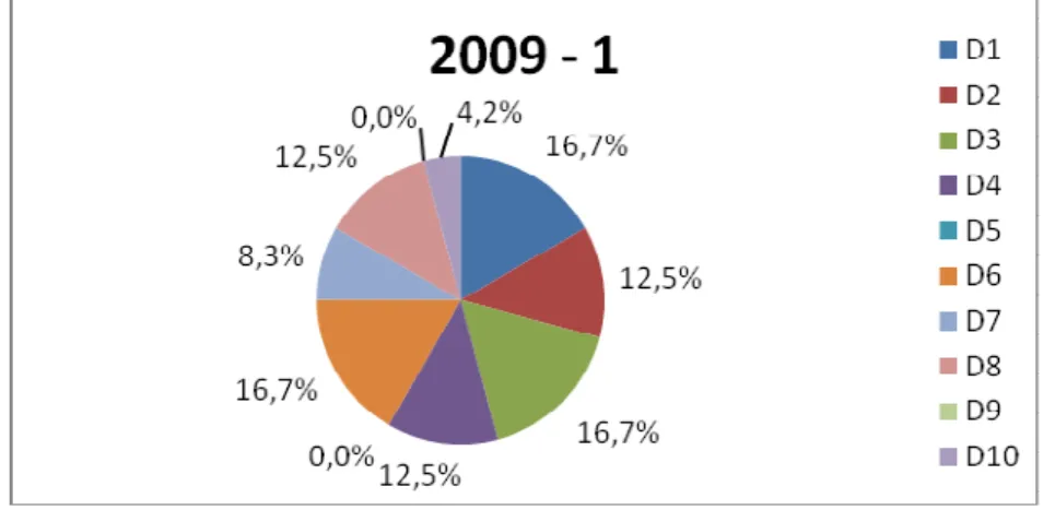 Gráfico 5: Número de questões por Descritor da Matriz de Referência de 2009  Fonte: Brasil (2009c) 