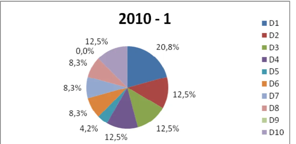 Gráfico 6: Número de questões por Descritor da Matriz de Referência de 2010  Fonte: Brasil (2010a) 