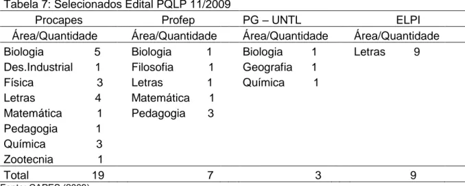 Tabela 7: Selecionados Edital PQLP 11/2009