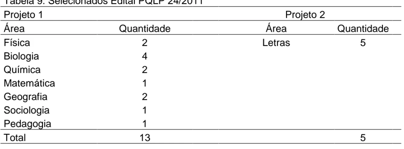 Tabela 9: Selecionados Edital PQLP 24/2011
