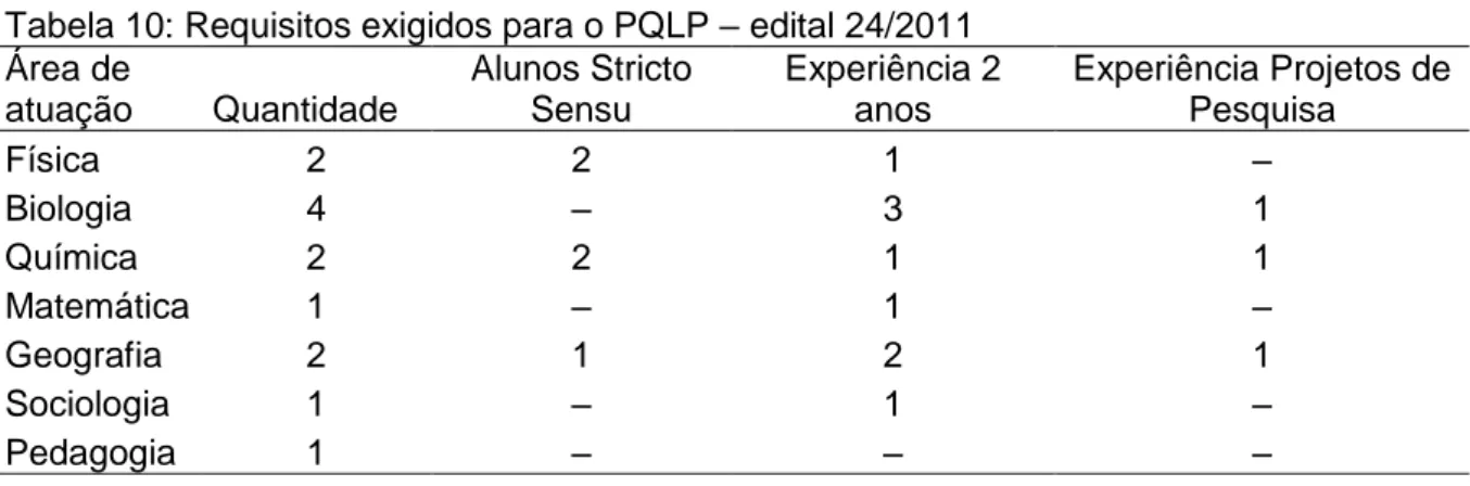 Tabela 11: Selecionados Edital PQLP 43/2011