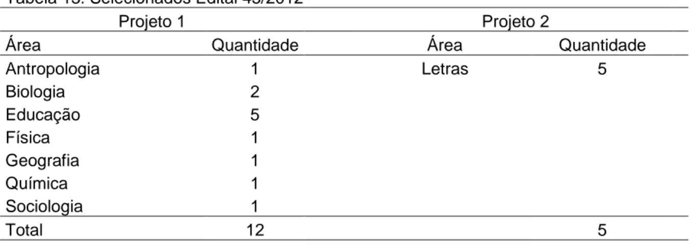 Tabela 13: Selecionados Edital 45/2012