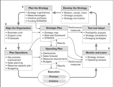 Figura 2 – Diagrama de ligação da estratégia à operação do BSC    