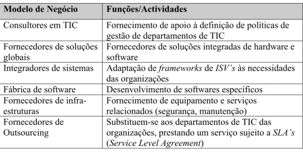 Tabela 5 – Modelos de negócio mais comuns nas empresas de TIC em  Portugal 