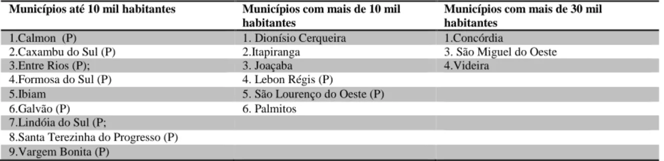 Tabela 1: Municípios da representação  Fonte: IBGE (2009); Brasil (2008). 