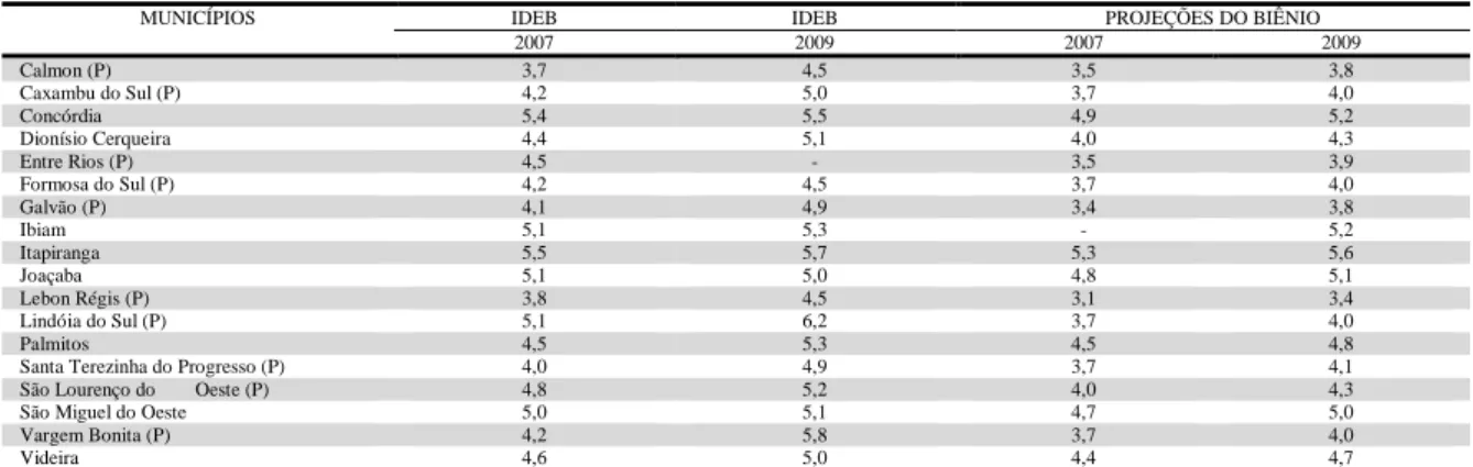 Tabela 2: Desempenho dos municípios da mesorregião oeste de SC - IDEB 2007 e 2009  Fonte: Brasil (2010b)