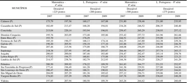 Tabela 3: Desempenho dos municípios na Prova Brasil (2007 e 2009)  Fonte: BRASIL (2010b)