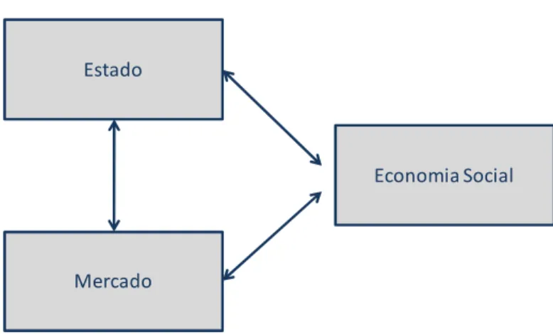 Figura 3.1.1 – Actuação da Economia Social 