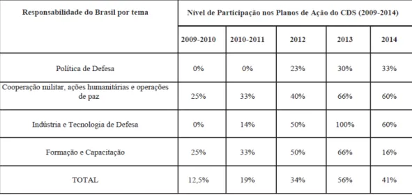 Tabela 02 – Participação do Brasil nos PA/CDS: 2009-2014. 