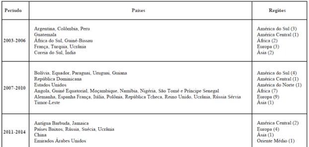 Tabela 01 – Acordos bilaterais na área de Defesa: 2003-2014. 