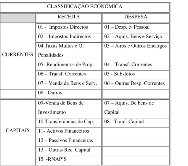 Fig .(7) Exemplo de  tabela da Classificação Económica da Receita e da Despesa  CLASSIFICAÇÃO ECONÓMICA 