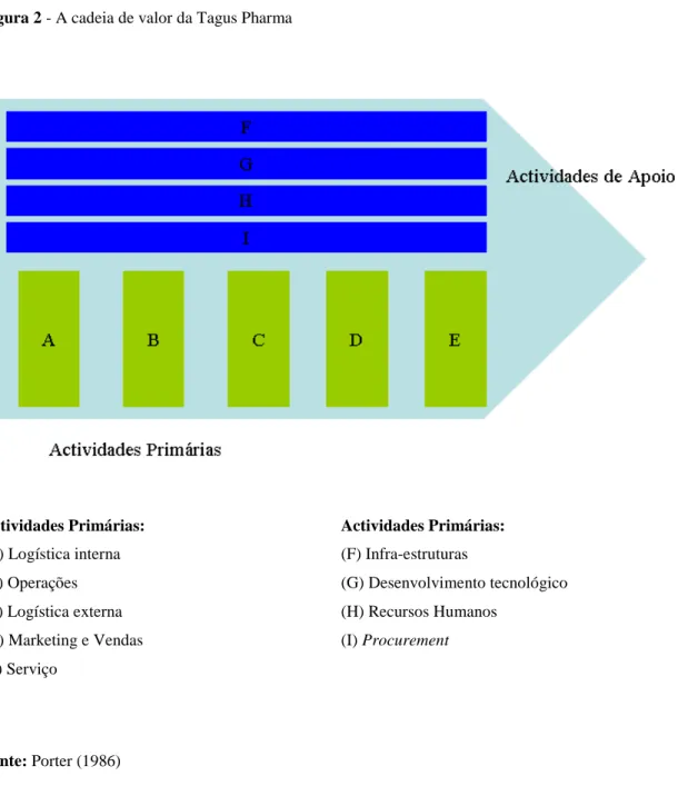 Figura 2 - A cadeia de valor da Tagus Pharma 