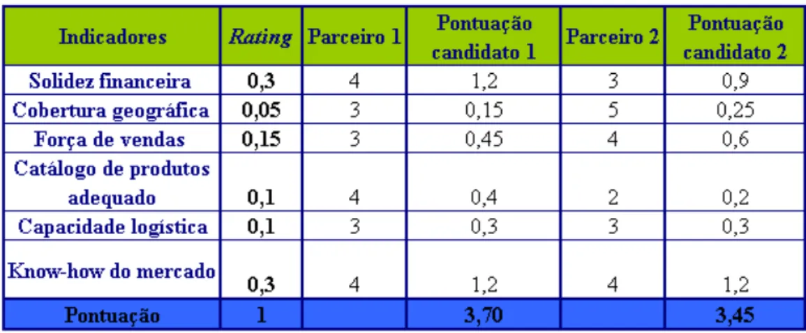 Figura 4 – Exemplo de esquema comparativo de potenciais parceiros  