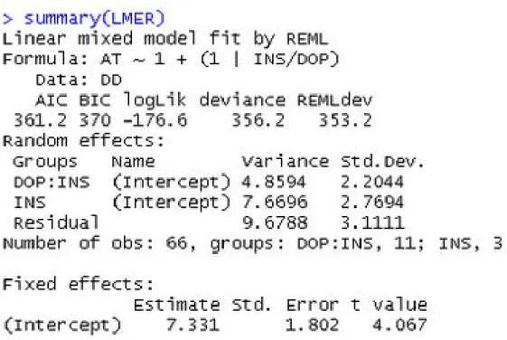 Figura 3.3: Output do comando summary do modelo LMER obtido a partir do pacote esta- esta-tístico lme4.
