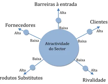 Gráfico 5 – Atractividade do sector 