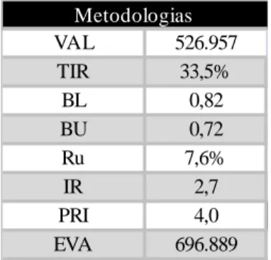 Tabela 3- Metodologias de avaliação económica do projecto   VAL 526.957  TIR 33,5% BL 0,82 BU 0,72 Ru 7,6% IR 2,7 PRI 4,0 EVA 696.889Metodologias 