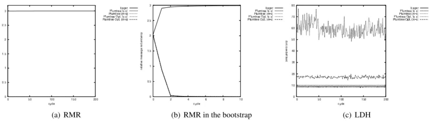 Figure 2. Behavior in stable environment