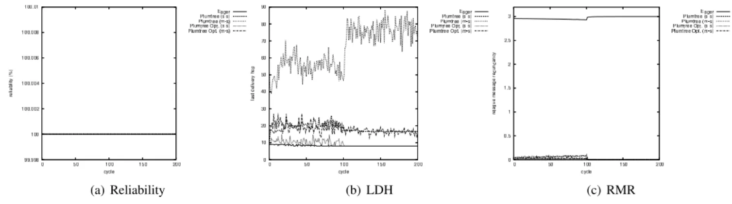 Figure 3. Behavior for a failure rate of 50 nodes per cycle