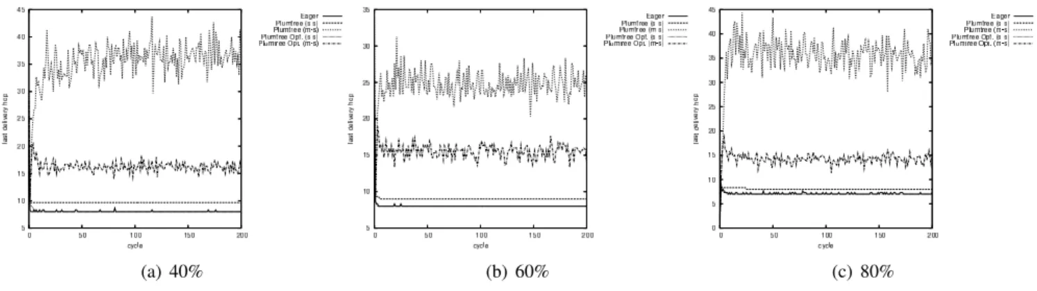 Figure 4. Last delivery hop after massive failures