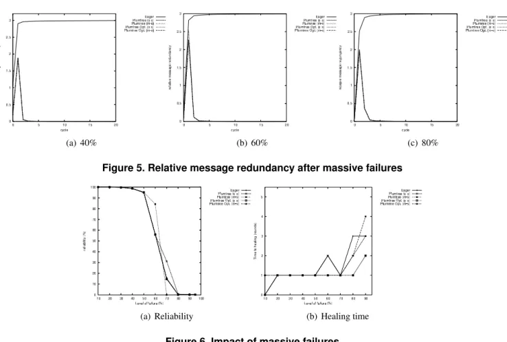Figure 5. Relative message redundancy after massive failures