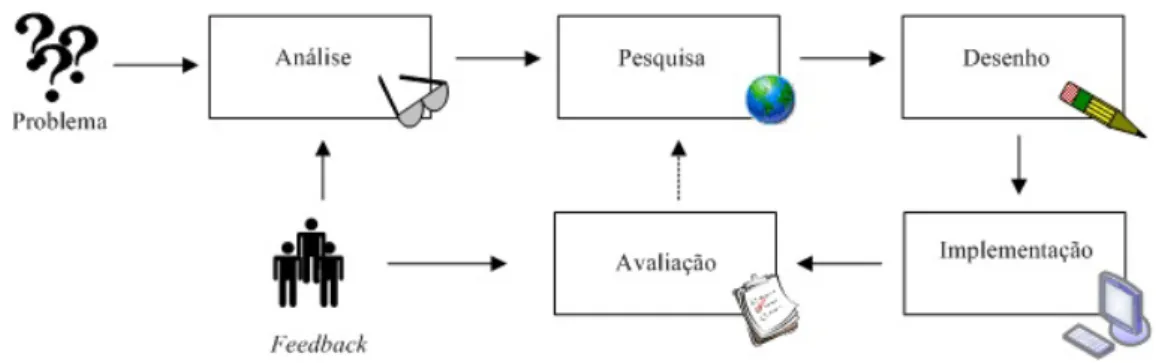 Figura 1.2: Diagrama das fases de desenvolvimento do projecto