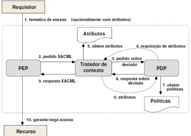Figura 2.11: Processo de controlo de acesso