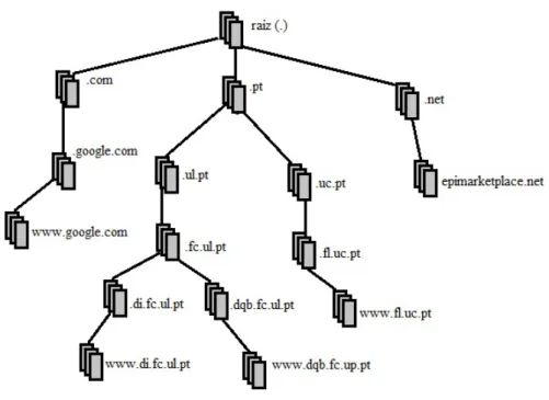 Figura 2.13: DNS, exemplo de um Direct´orio