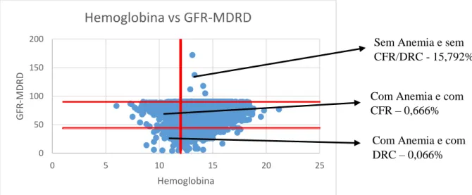 Gráfico 1.2 – Distribuição dos níveis de Hemoglobina com os níveis de GFR-MDRD em toda a população