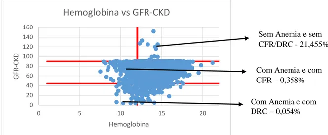 Gráfico 1.3 – Distribuição dos níveis de Hemoglobina com os níveis de GFR-CKD em toda a população