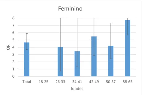 Gráfico 1.6 – Distribuição dos valores do OR da população feminina com hemoglobina e creatinina pela idade no CFR