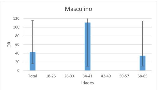 Gráfico 1.10 – Distribuição dos valores do OR da população masculina com hemoglobina e creatinina pela idade na DRC