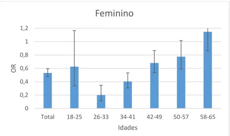 Gráfico 1.12 – Distribuição dos valores do OR da população feminina com hemoglobina e GFR-MDRD pela idade no CFR