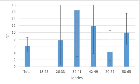 Gráfico 1.15 – Distribuição dos valores do OR da população feminina com hemoglobina e GFR-MDRD pela idade na DRC