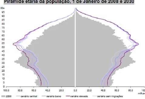 Gráfico 1 – Projecções de população residente em Portugal 