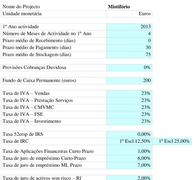 Tabela 3 – Pressupostos do projecto 