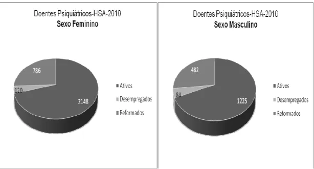 Figura 2.1. - Distribuição dos Doentes Psiquiátricos do HSA, em 2010 