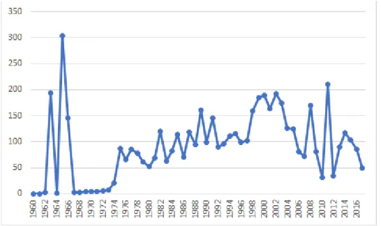 Gráfico 2.1 - ODA total bruta do Japão para o Brasil em US$ milhões (1960-2017) 