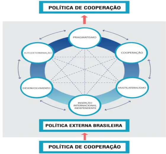 Figura 1.2 - Política externa brasileira, seus princípios e o lugar da cooperação internacional 