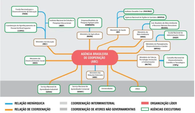 Figura 1.3 - Estrutura da cooperação técnica brasileira 