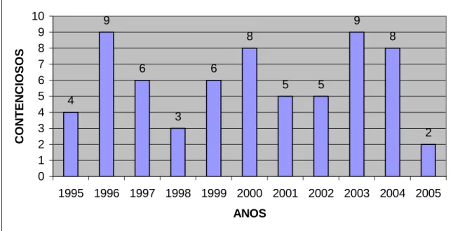 FIGURA 9 – Número de painéis solicitados ao Órgão de Solução de Controvérsias (1995- (1995-2005) 